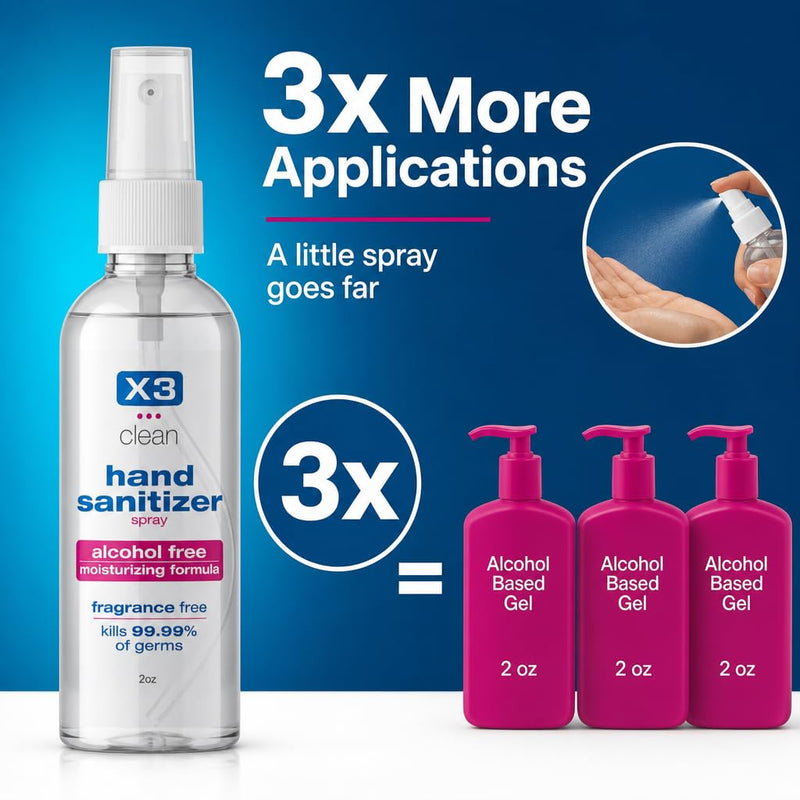 X3 Clean Alcohol-Free Hand Sanitizer Spray – Fragrance-Free, Travel Size, 2 fl oz (Pack of 4)-5